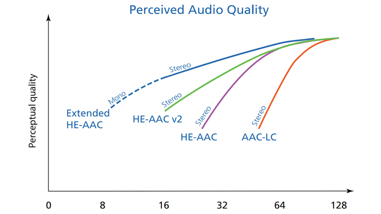 bitrates y calidad codecs aac