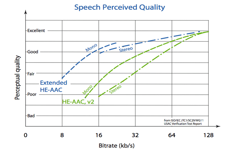 bitrates y calidad voz codecs aac