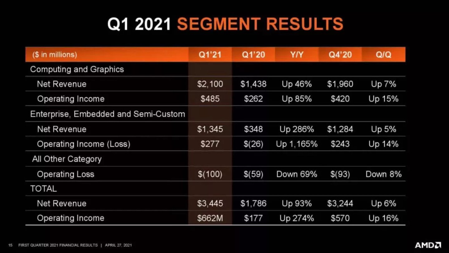 AMD Registra Otro Trimestre Con Récord De Ingresos En El Q1 De 2021