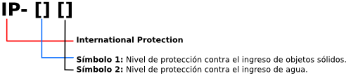 que significa certificado international ingress protection ip68 ip67