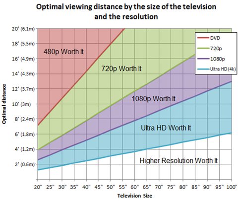 tamano televisor distancia resolucion
